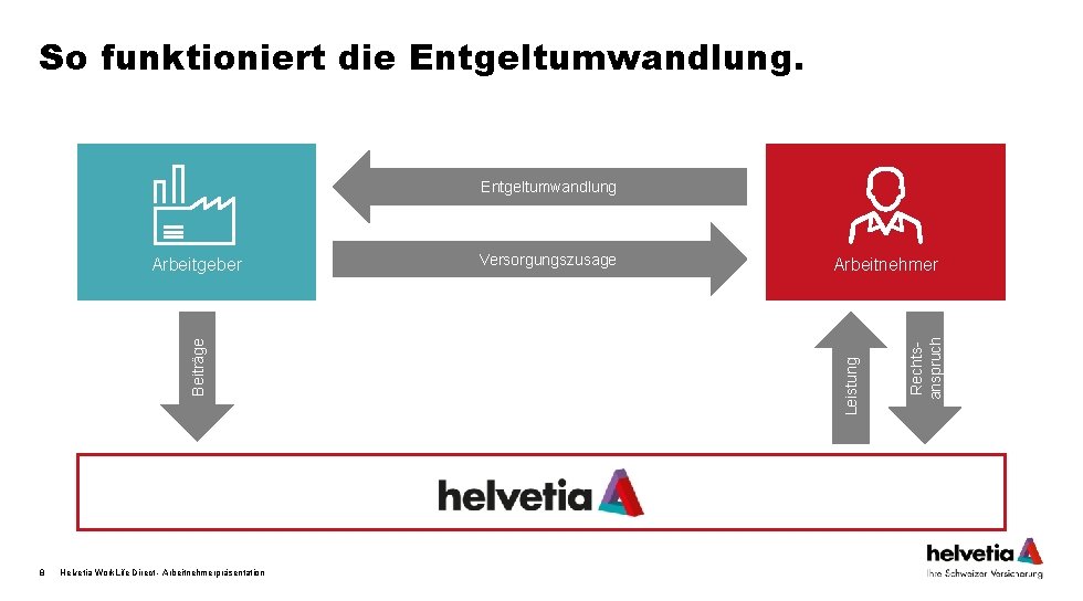 So funktioniert die Entgeltumwandlung 8 Helvetia Work. Life Direct - Arbeitnehmerpräsentation Arbeitnehmer Rechtsanspruch Versorgungszusage