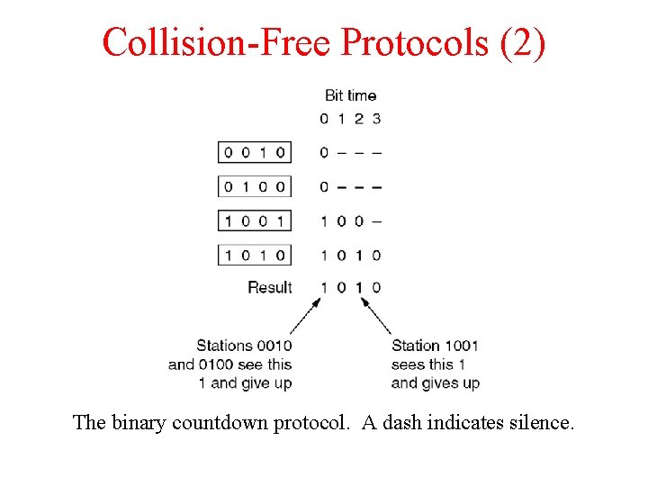 Collision-Free Protocols (2) The binary countdown protocol. A dash indicates silence. 