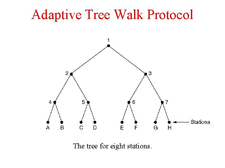 Adaptive Tree Walk Protocol The tree for eight stations. 