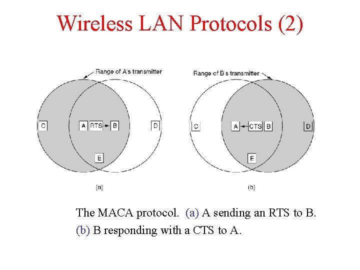 Wireless LAN Protocols (2) The MACA protocol. (a) A sending an RTS to B.