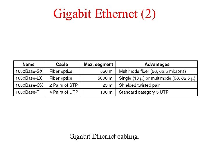 Gigabit Ethernet (2) Gigabit Ethernet cabling. 