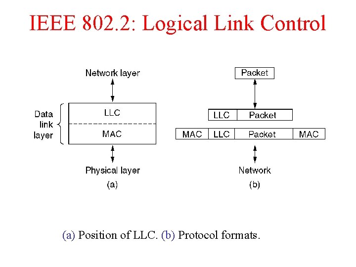 IEEE 802. 2: Logical Link Control (a) Position of LLC. (b) Protocol formats. 