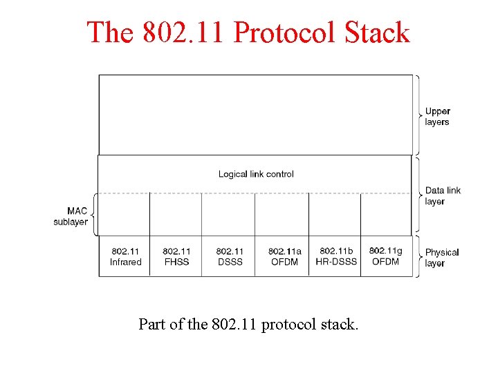 The 802. 11 Protocol Stack Part of the 802. 11 protocol stack. 