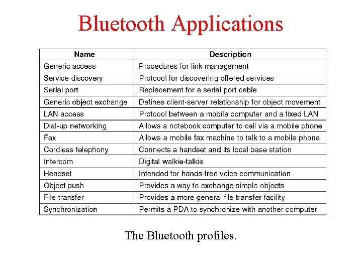 Bluetooth Applications The Bluetooth profiles. 