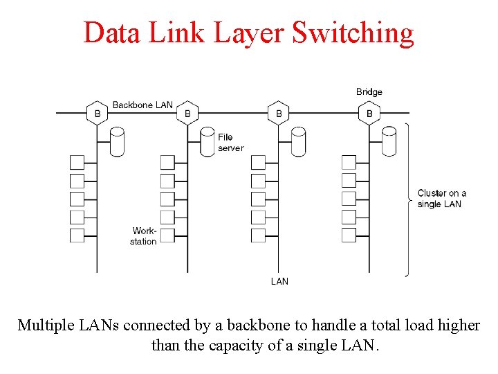 Data Link Layer Switching Multiple LANs connected by a backbone to handle a total