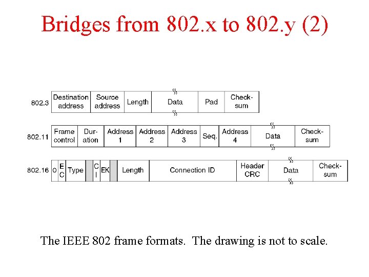 Bridges from 802. x to 802. y (2) The IEEE 802 frame formats. The