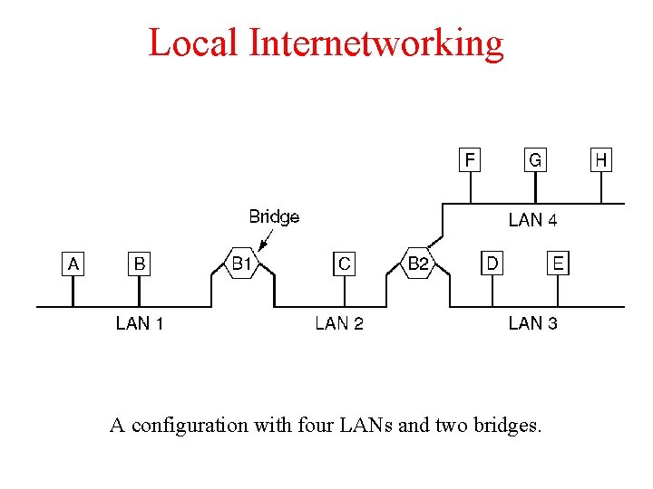 Local Internetworking A configuration with four LANs and two bridges. 