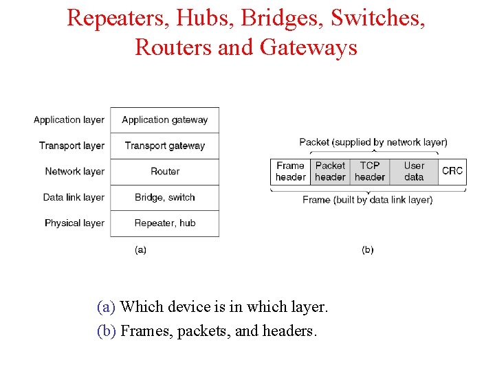 Repeaters, Hubs, Bridges, Switches, Routers and Gateways (a) Which device is in which layer.