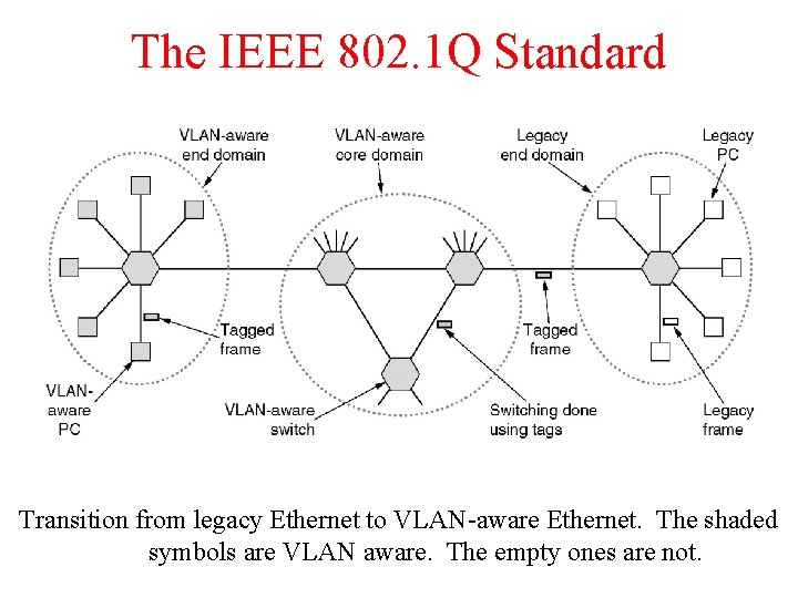 The IEEE 802. 1 Q Standard Transition from legacy Ethernet to VLAN-aware Ethernet. The
