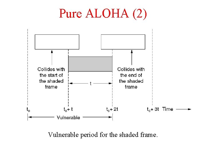 Pure ALOHA (2) Vulnerable period for the shaded frame. 