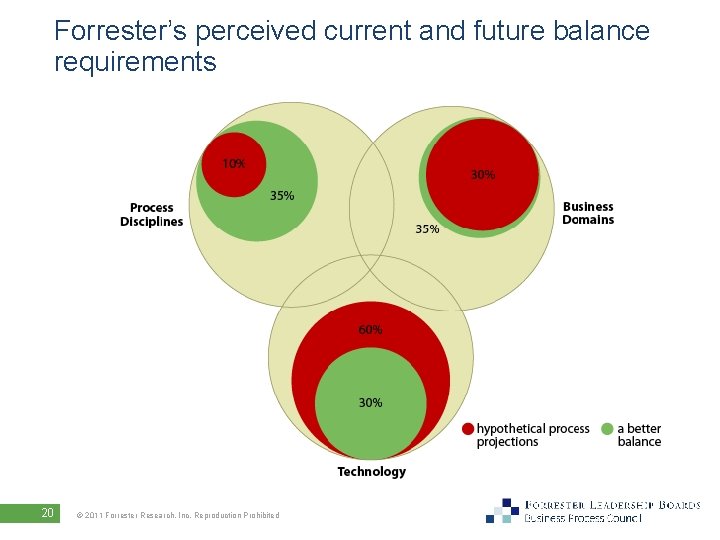 Forrester’s perceived current and future balance requirements 20 © 2011 Forrester Research, Inc. Reproduction