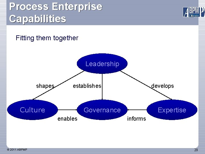 Process Enterprise Capabilities Fitting them together Leadership shapes establishes Culture Governance enables © 2011