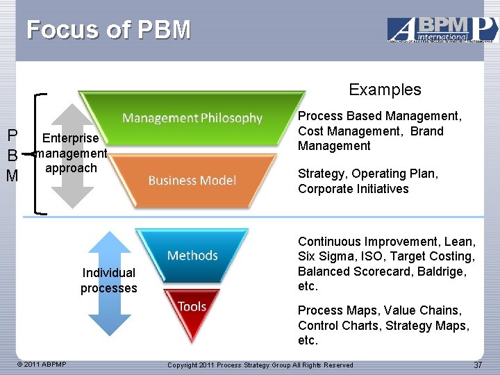 Focus of PBM Examples P B M Enterprise management approach Individual processes Process Based