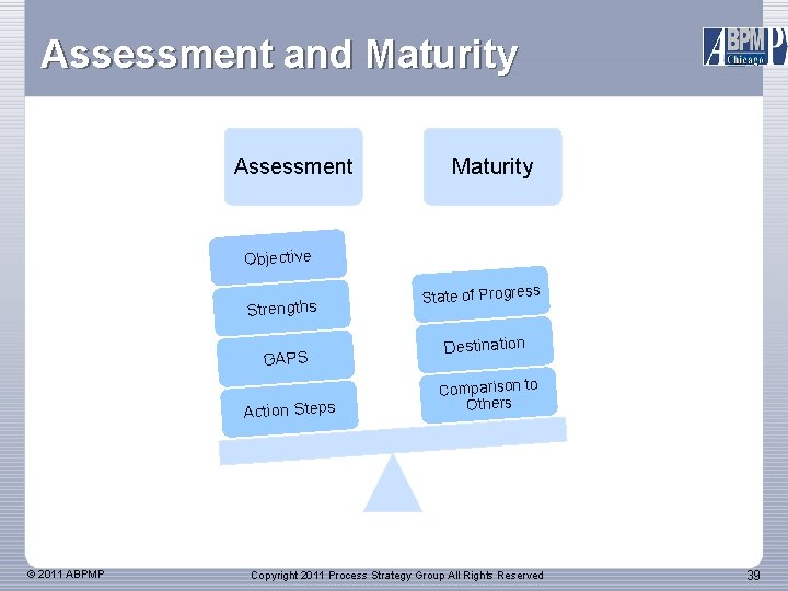 Assessment and Maturity Assessment Maturity Objective Strengths GAPS Action Steps © 2011 ABPMP State