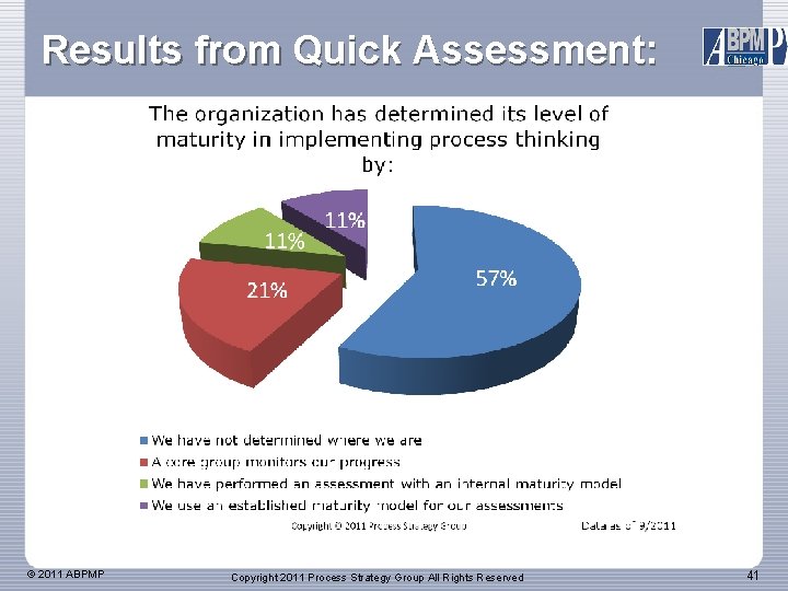 Results from Quick Assessment: © 2011 ABPMP Copyright 2011 Process Strategy Group All Rights