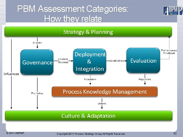 PBM Assessment Categories: How they relate © 2011 ABPMP Copyright 2011 Process Strategy Group