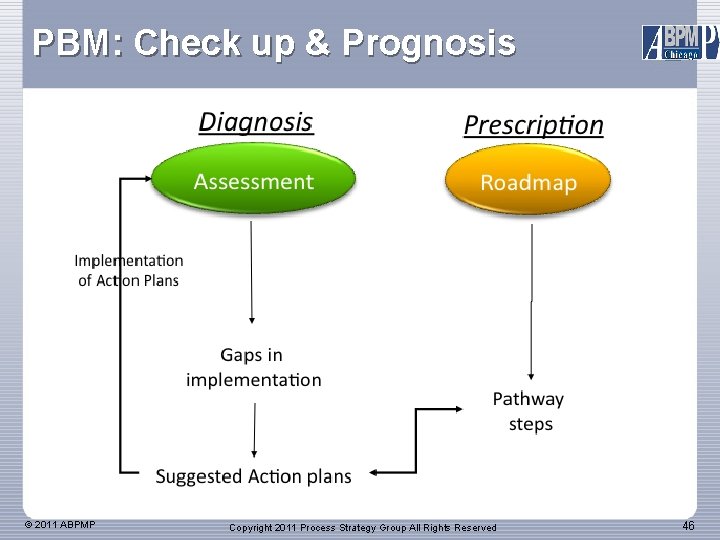 PBM: Check up & Prognosis © 2011 ABPMP Copyright 2011 Process Strategy Group All