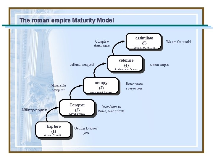 The roman empire Maturity Model assimilate (5) Complete dominance Diplomatic Process colonize (4) cultural