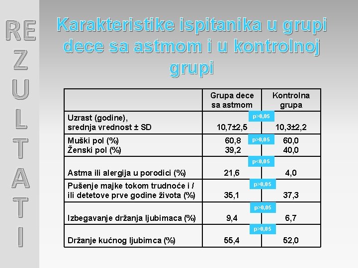 RE Z U L T A T I Karakteristike ispitanika u grupi dece sa