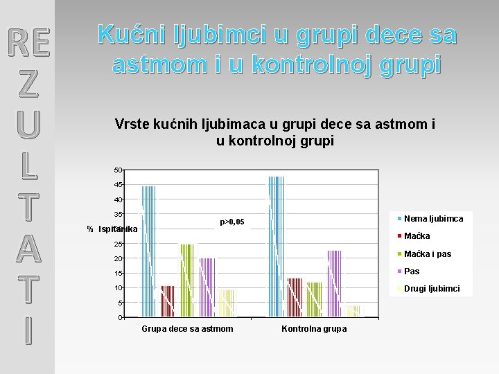 RE Z U L T A T I Kućni ljubimci u grupi dece sa