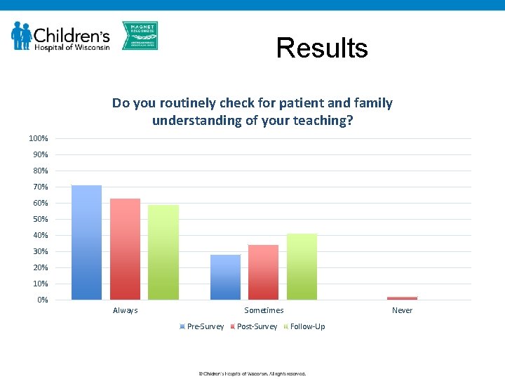 Results Do you routinely check for patient and family understanding of your teaching? 100%