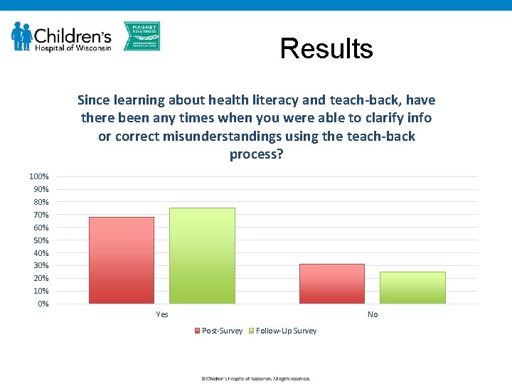 Results Since learning about health literacy and teach-back, have there been any times when