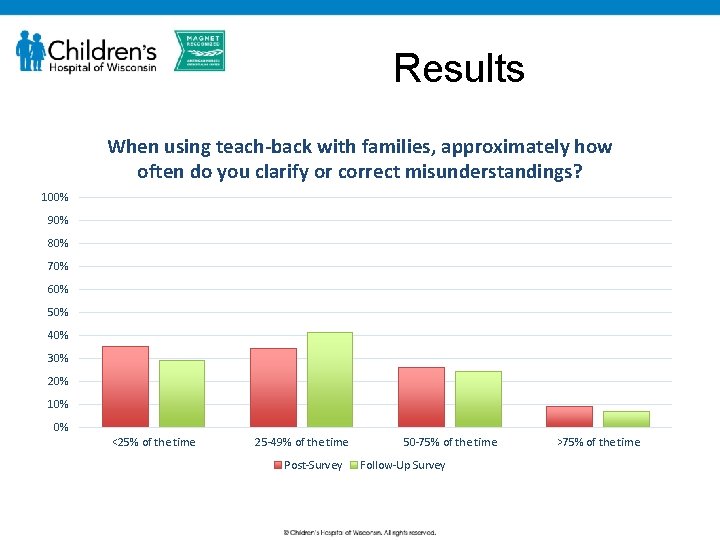 Results When using teach-back with families, approximately how often do you clarify or correct