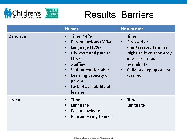 Results: Barriers Nurses 2 months • • 1 year • • Non-nurses Time (44%)