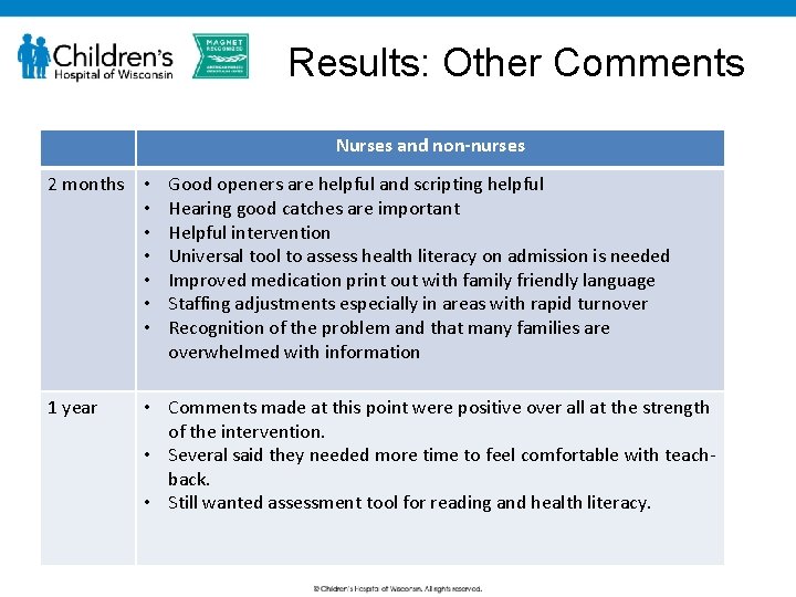 Results: Other Comments Nurses and non-nurses 2 months • • 1 year Good openers