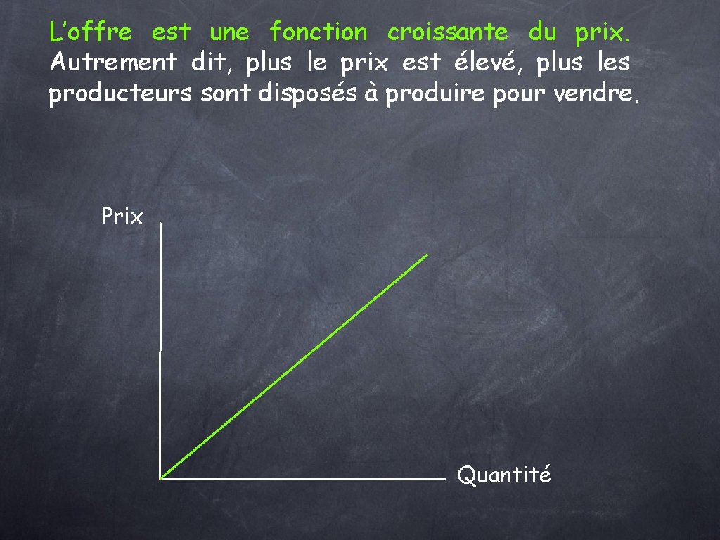 L’offre est une fonction croissante du prix. Autrement dit, plus le prix est élevé,