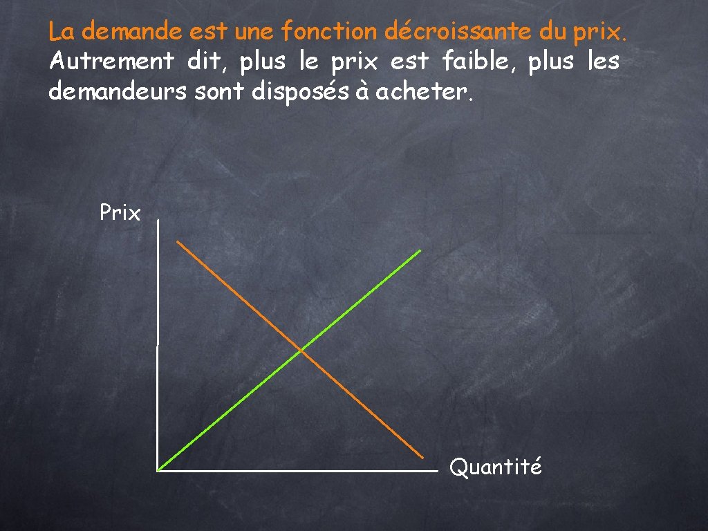 La demande est une fonction décroissante du prix. Autrement dit, plus le prix est