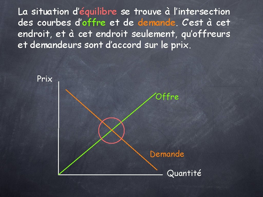 La situation d’équilibre se trouve à l’intersection des courbes d’offre et de demande. C’est