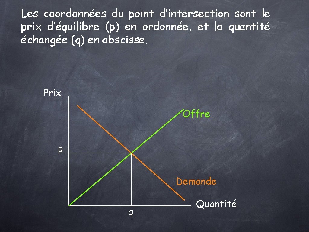 Les coordonnées du point d’intersection sont le prix d’équilibre (p) en ordonnée, et la