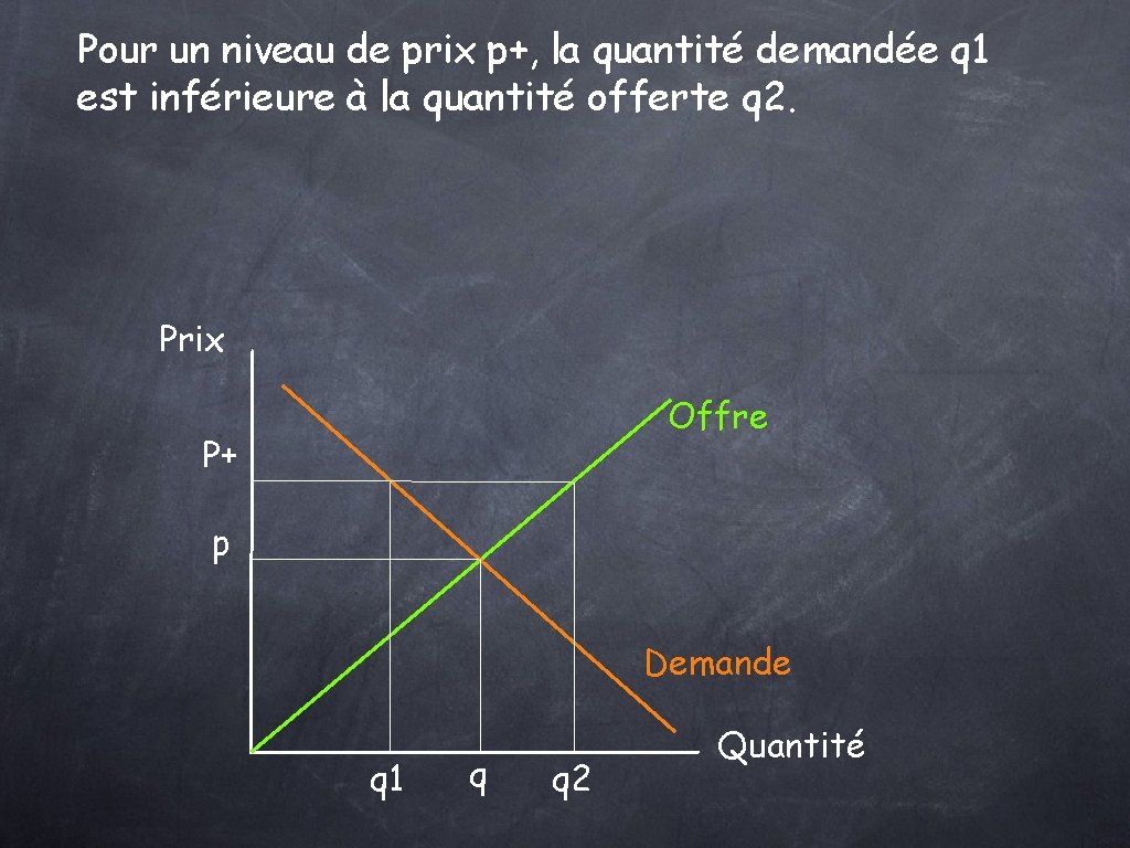 Pour un niveau de prix p+, la quantité demandée q 1 est inférieure à