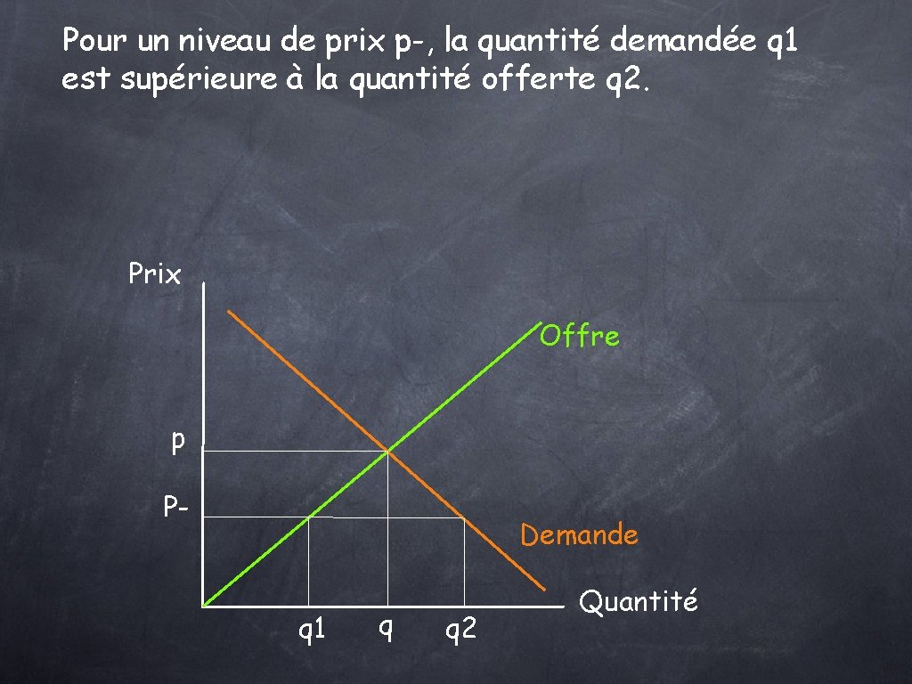 Pour un niveau de prix p-, la quantité demandée q 1 est supérieure à