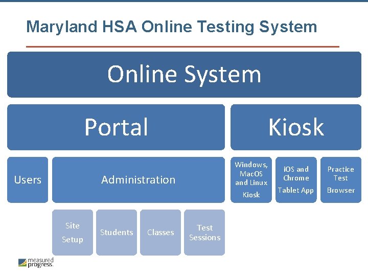 Maryland HSA Online Testing System Online System Portal Kiosk Windows, Mac. OS and Linux