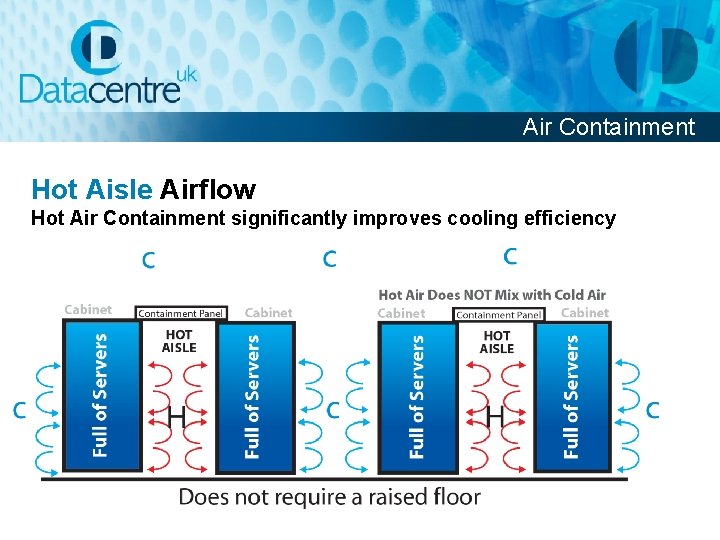 Air Containment Hot Aisle Airflow Hot Air Containment significantly improves cooling efficiency 