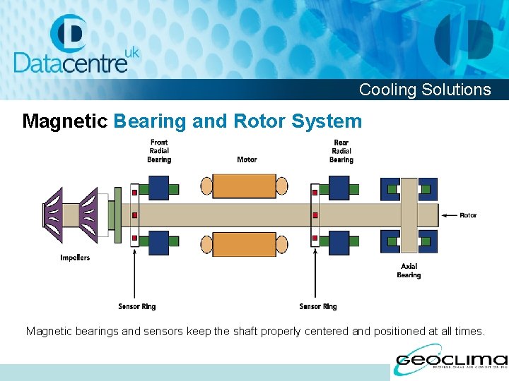 Cooling Solutions Magnetic Bearing and Rotor System Magnetic bearings and sensors keep the shaft