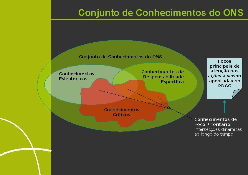 Conjunto de Conhecimentos do ONS Conhecimentos de Responsabilidade Específica Conhecimentos Estratégicos Conhecimentos Críticos Focos