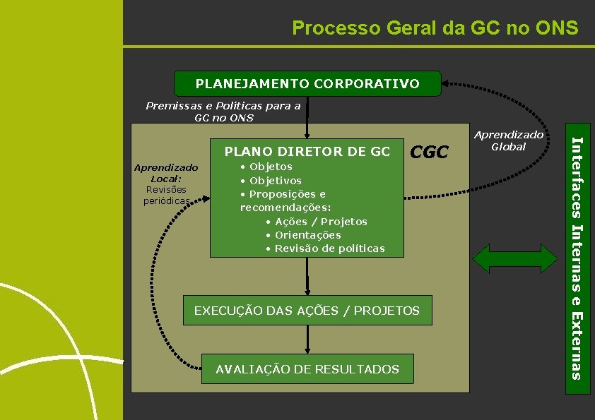 Processo Geral da GC no ONS PLANEJAMENTO CORPORATIVO Premissas e Políticas para a GC