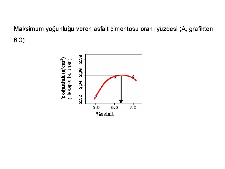 Maksimum yoğunluğu veren asfalt çimentosu oranı yüzdesi (A, grafikten 2. 38 2. 34 2.