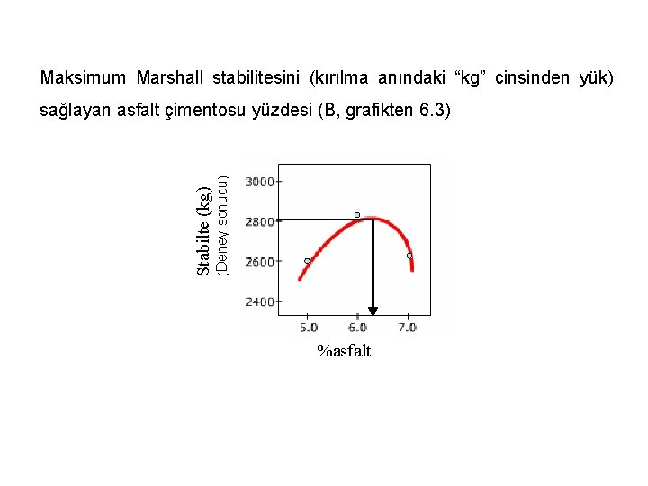 Maksimum Marshall stabilitesini (kırılma anındaki “kg” cinsinden yük) (Deney sonucu) Stabilte (kg) sağlayan asfalt