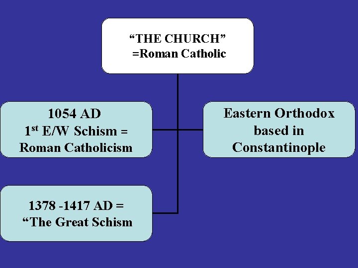 “THE CHURCH” =Roman Catholic 1054 AD 1 st E/W Schism = Roman Catholicism 1378