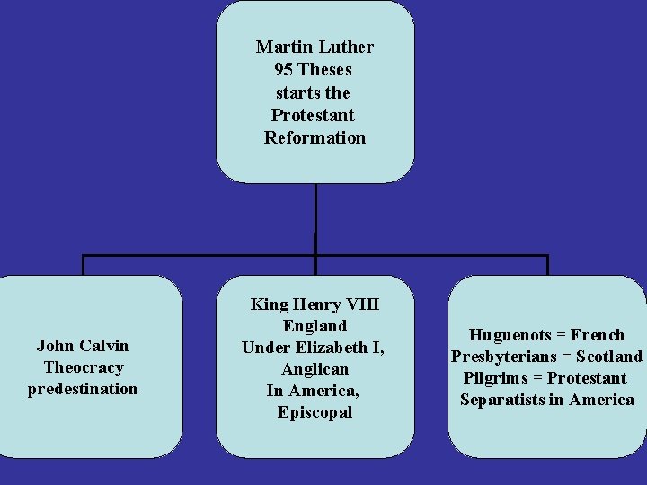 Martin Luther 95 Theses starts the Protestant Reformation John Calvin Theocracy predestination King Henry