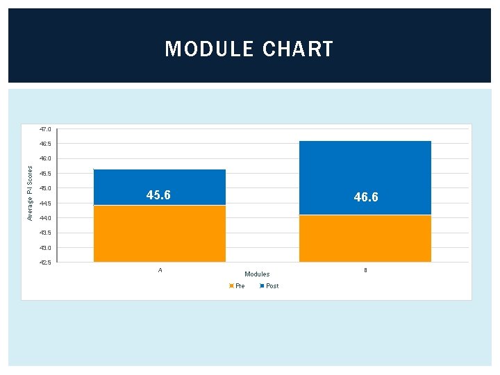 MODULE CHART 47. 0 46. 5 Average P-I Scores 46. 0 45. 5 45.