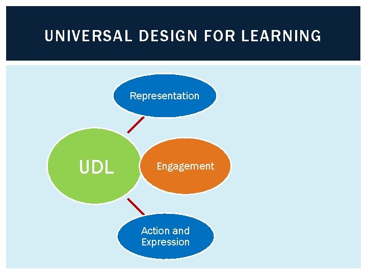 UNIVERSAL DESIGN FOR LEARNING Representation UDL Engagement Action and Expression 
