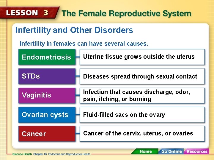 Infertility and Other Disorders Infertility in females can have several causes. Endometriosis Uterine tissue