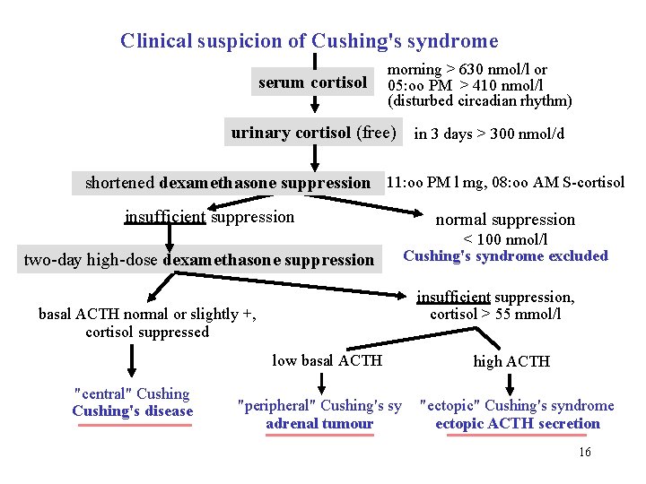 Clinical suspicion of Cushing's syndrome serum cortisol morning > 630 nmol/l or 05: oo