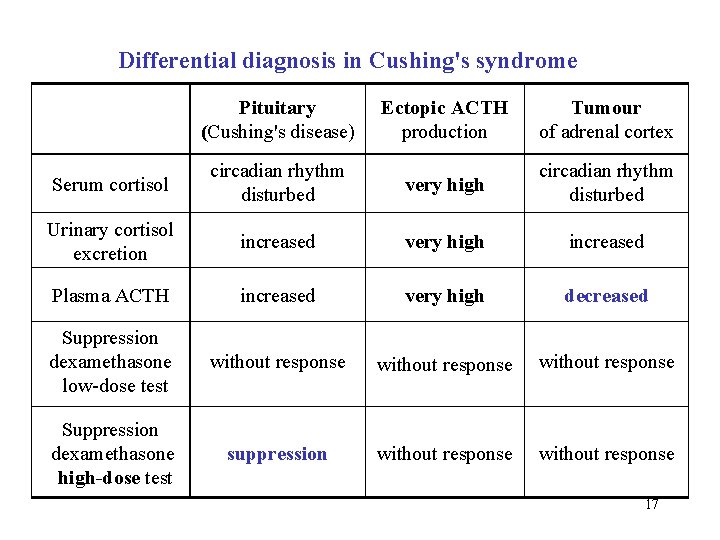 Differential diagnosis in Cushing's syndrome Pituitary (Cushing's disease) Ectopic ACTH production Tumour of adrenal
