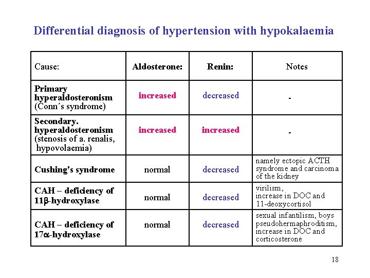 Differential diagnosis of hypertension with hypokalaemia Cause: Aldosterone: Renin: Primary hyperaldosteronism (Conn´s syndrome) increased